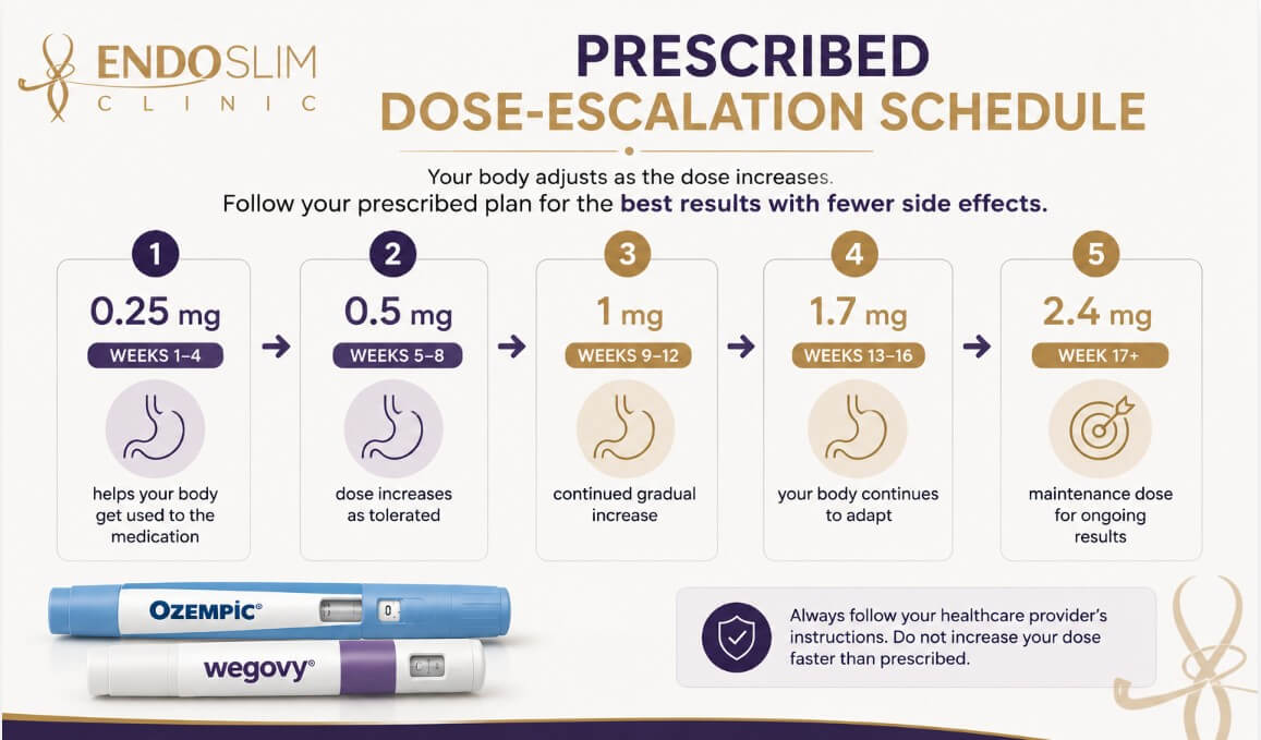 Prescribed dose-escalation schedule for Ozempic® and Wegovy® showing gradual semaglutide dose increases to help reduce side effects, created by EndoSlim Clinic NY.
